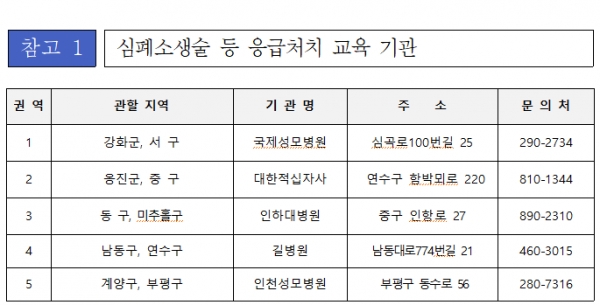 심폐소생술 등 응급처치 교육기관 (사진제공=인천시)