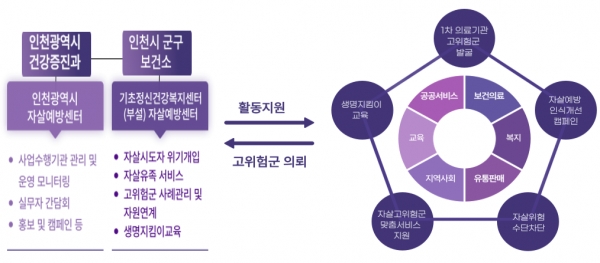 사업추진 체계 (사진제공=인천시)